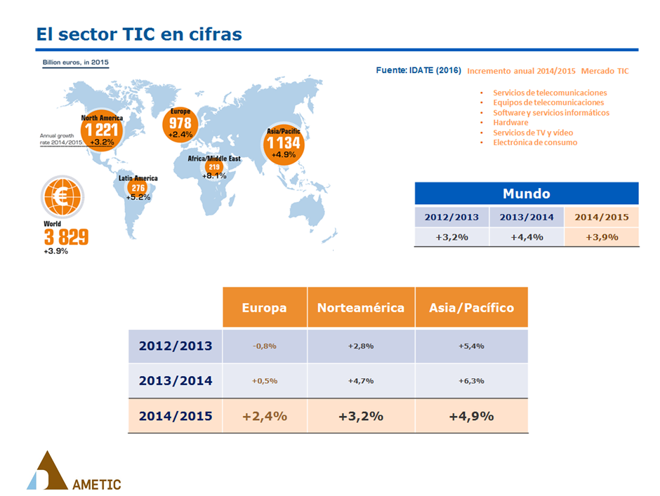 sector TIC en cifras
