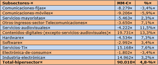 Datos subsectores